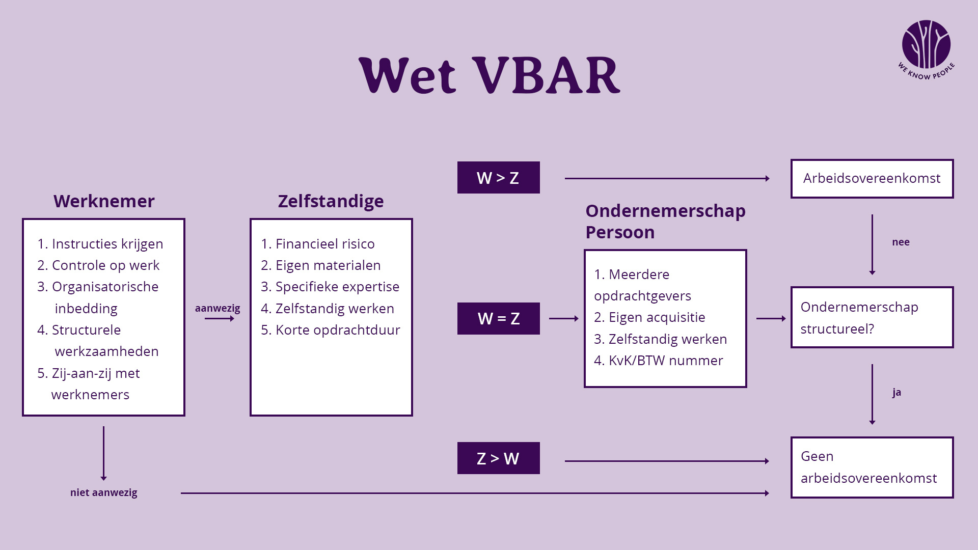 Wet VBAR-schema